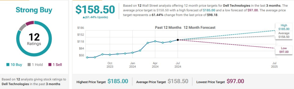 Wall Street's analysts' average price target for DELL stock. Source: TipRanks
