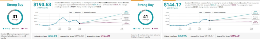 Wall Street’s average price targets for AMD and NVDA stock. Source: TipRanks
