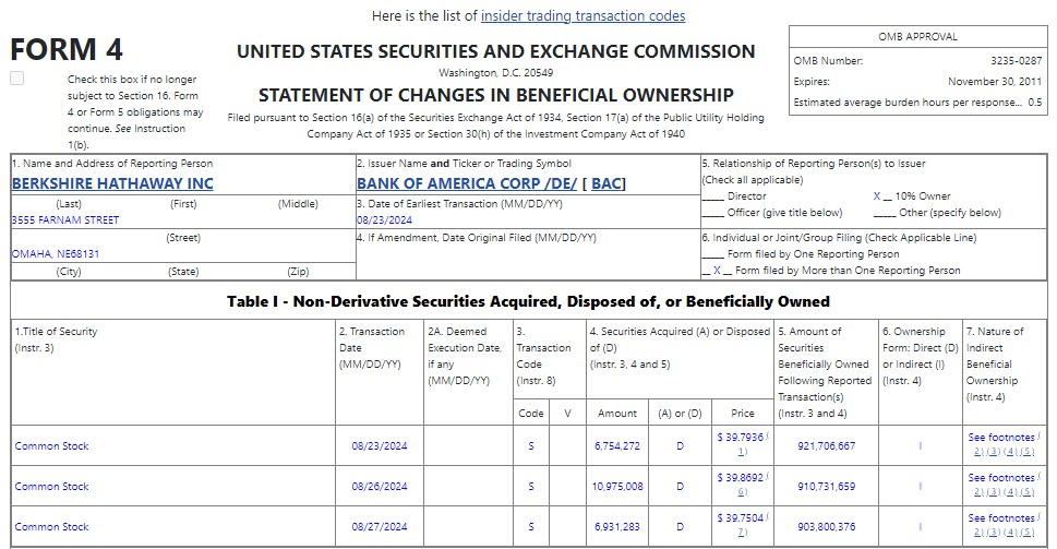 Warren Buffett's sale of BAC stock. Source: SecForm4
