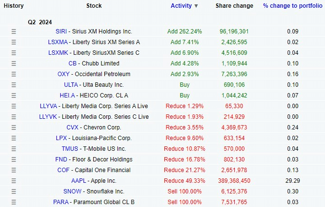 Warren Buffett's stock trading activity in Q2. Source: DataRoma
