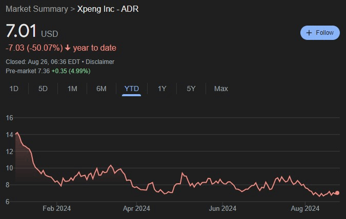 XPENG stock YTD price chart. Source: Google Finance
