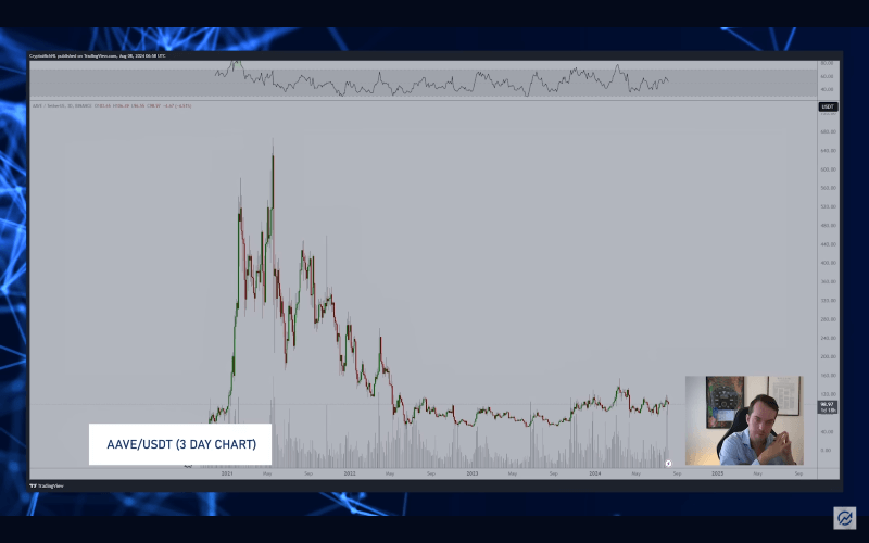 AAVE price performance analysis. Source: Michaël van de Poppe