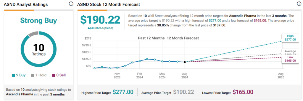 Wall Street’s 12-month ASND stock price targets. Source: TipRanks