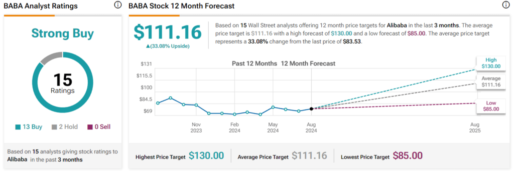 Wall Street’s 12-month BABA stock price targets. Source: TipRanks