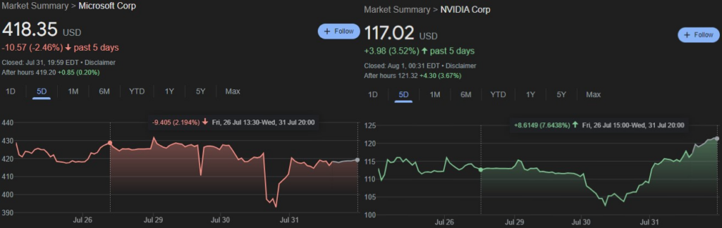 MSFT and NVDA stock performances since Nancy Pelosi’s July 26 trade. Source: Google Finance
