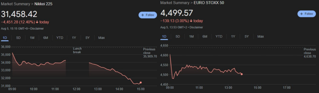 Performance of Japanese and European stock markets on August 5.
