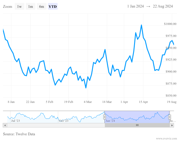 Platinum price year-to-date (YTD) chart. Source: USA Today