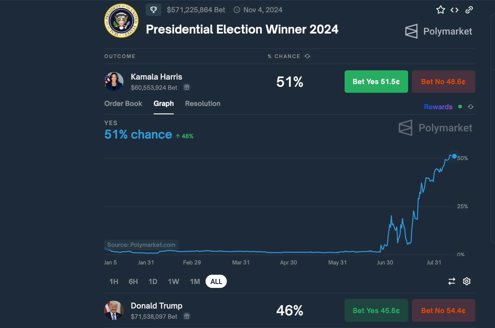 Prediction market prices a 51 victory for Kamala Harris over Donald Trump