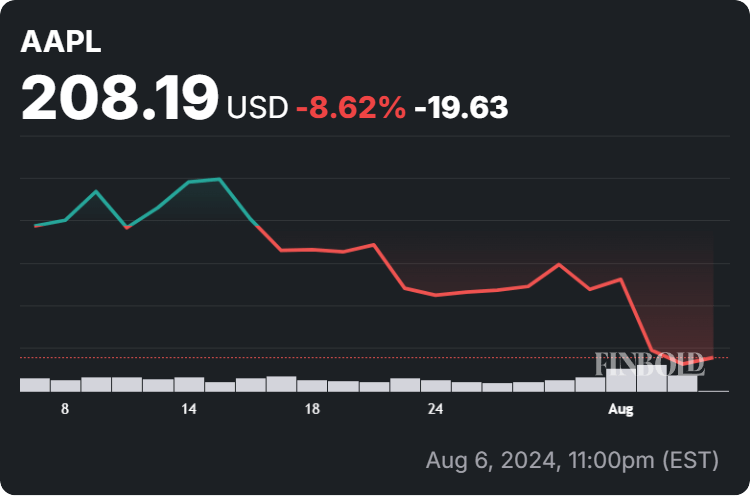 Apple stock price 1-month chart. Source: Finbold