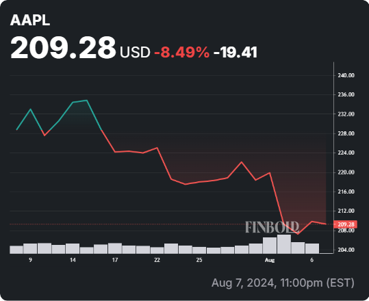 30-Tage-Kursdiagramm der AAPL-Aktie. Quelle: Finbold