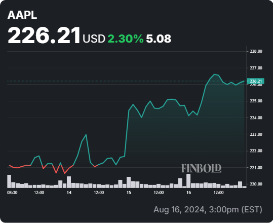 AAPL stock 24-hour price chart. Source: Finbold
