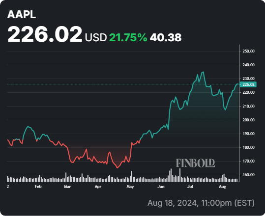 AAPL stock price chart year to date. Source: Finbold