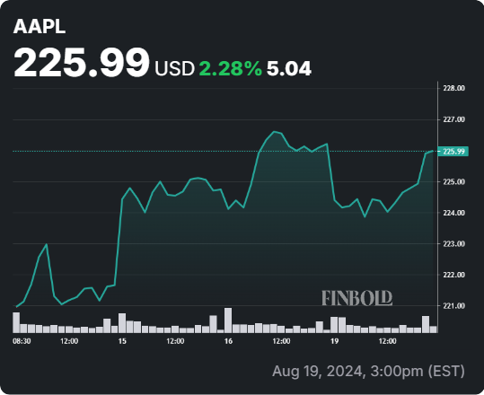 AAPL stock 5-day price chart. Source: Finbold
