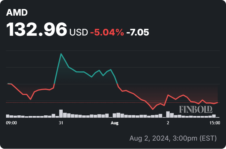 AMD stock price 1-week chart. Source: Finbold