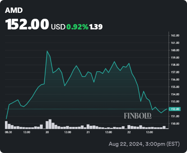 AMD stock 5-day price chart. Source: Finbold
