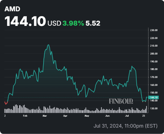 AMD YTD Stock Price Chart. Source: Finbold