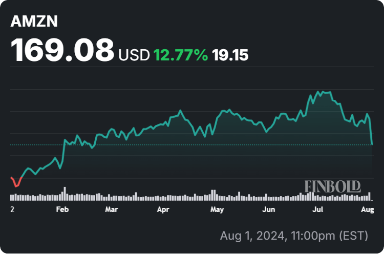 Amazon stock price year-to-date (YTD) chart. Source: Finbold