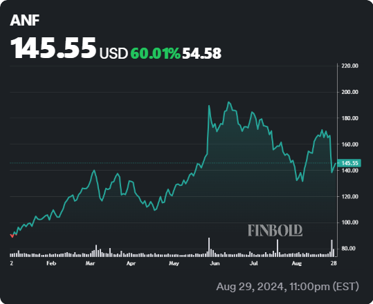 ANF stock YTD price chart. Source: Finbold
