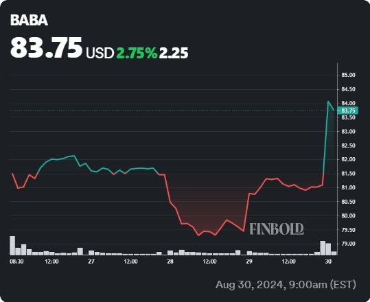 BABA stock 5-day price chart. Source: Finbold
