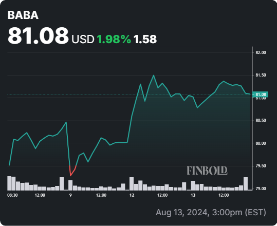 BABA stock 5-day price chart. Source: Finbold
