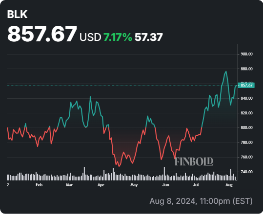 BLK stock YTD price chart. Source: Finbold
