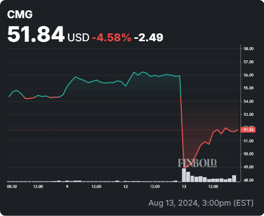 CMG stock 5-day price chart. Source: Finbold
