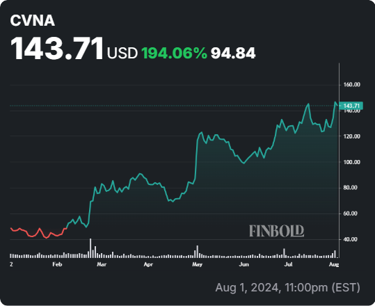 CVNA stock YTD price chart. Source: Finbold
