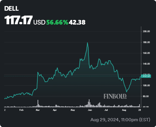 DELL stock YTD price chart. Source: Finbold
