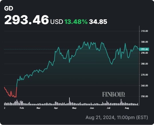 GD stock YTD price chart. Source: Finbold
