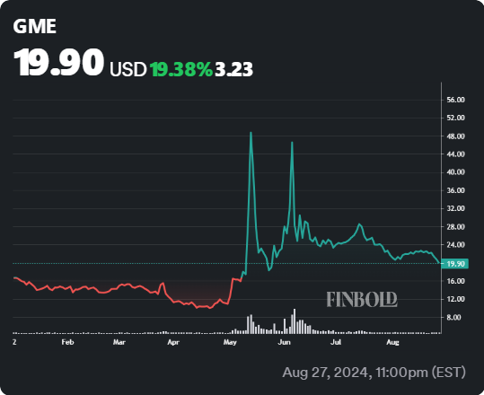 GME stock YTD price chart. Source: Finbold
