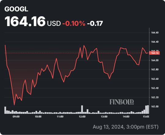 GOOGL stock 24-hour price chart.  Source: Finbold