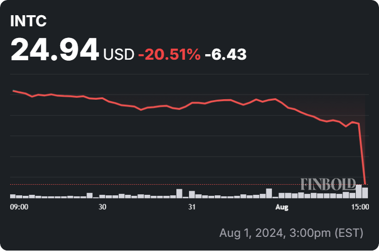 Intel stock price 1-week chart. Source: Finbold