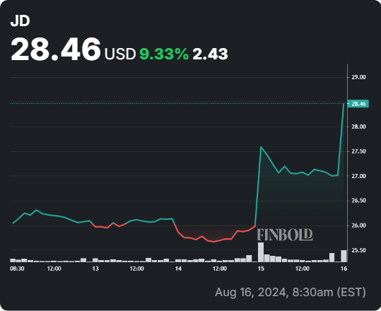 JD stock 5-day price chart. Source: Finbold
