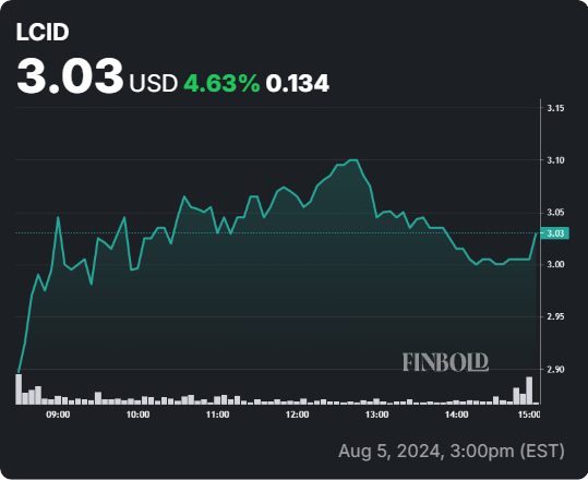 LCID stock 24-hour price chart. Source: Finbold
