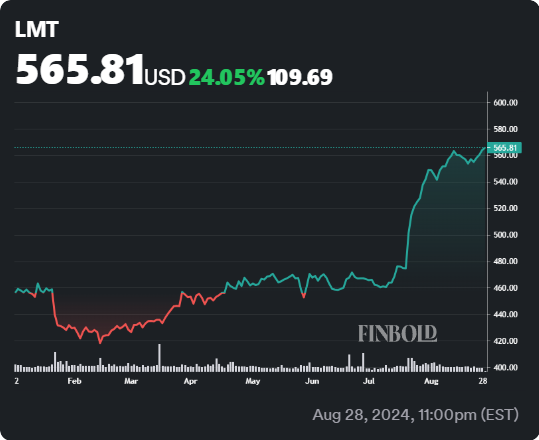 LMT stock YTD price chart. Source: Finbold
