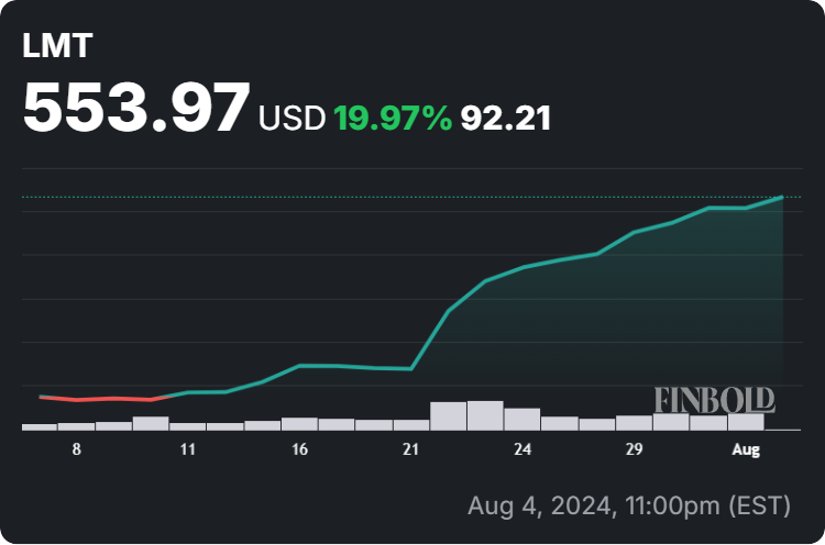 Lockheed Martin stock price 30-day chart. Source: Finbold