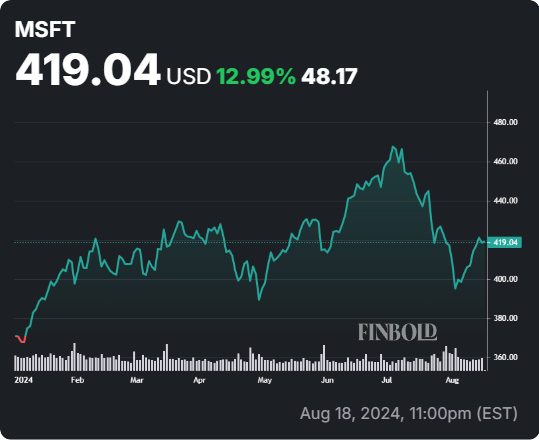 MSFT stock price chart year to date. Source: Finbold