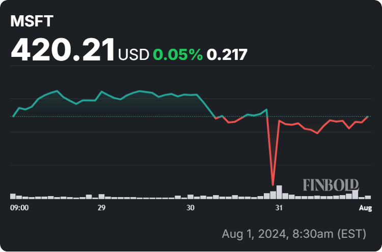 Microsoft stock price 1-week chart. Source: Finbold