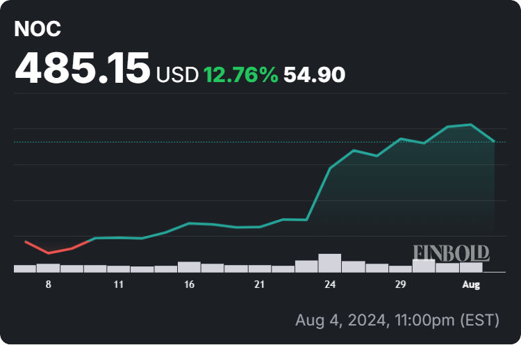 Northrop Grumman stock price 30-day chart. Source: Finbold