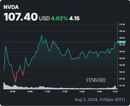 NVDA stock 24-hour price chart.  Source: Google Finance
