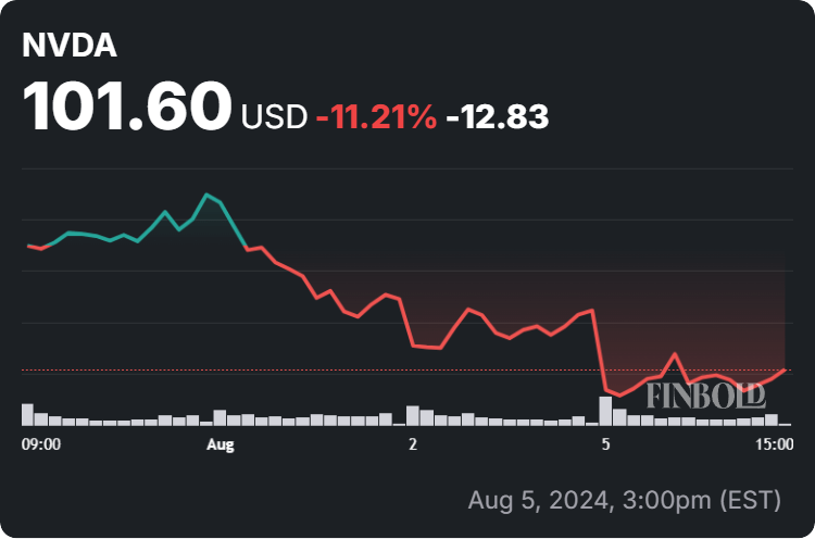 Nvidia stock price 1-week chart. Source: Finbold