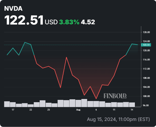 NVDA stock 30-day price chart. Source: Finbold
