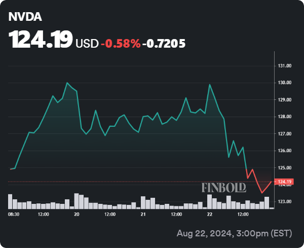 NVDA stock 5-day price chart. Source: Finbold
