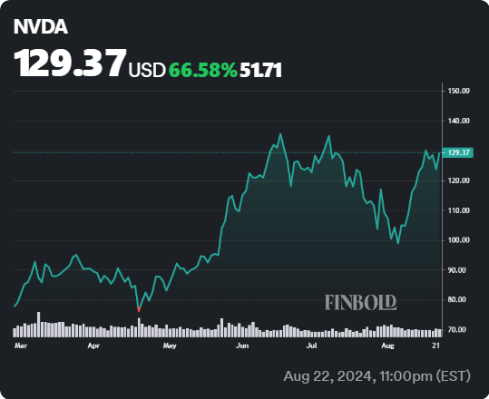 NVDA stock 6-month price chart. Source: Finbold
