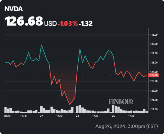 NVDA stock 5-day price chart. Source: Finbold
