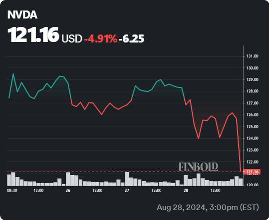 NVDA 5-day stock price chart. Source: Finbold
