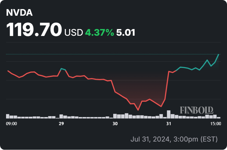 Nvidia stock price 1-week chart. Source: Finbold