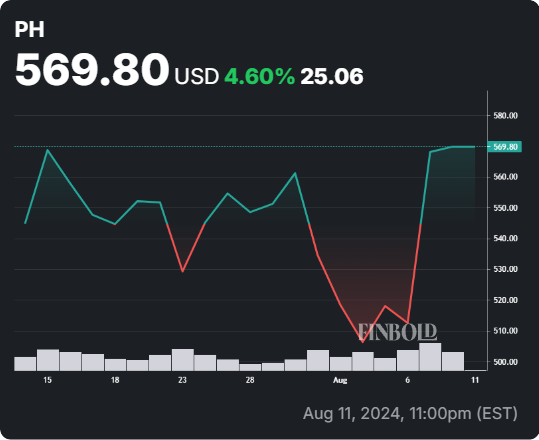 PH stock 30-day price chart.  Source: Finbold
