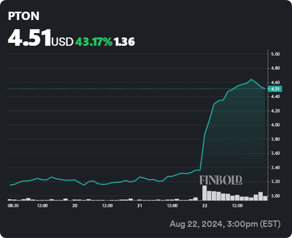 PTON stock 5-day price chart. Source: Finbold
