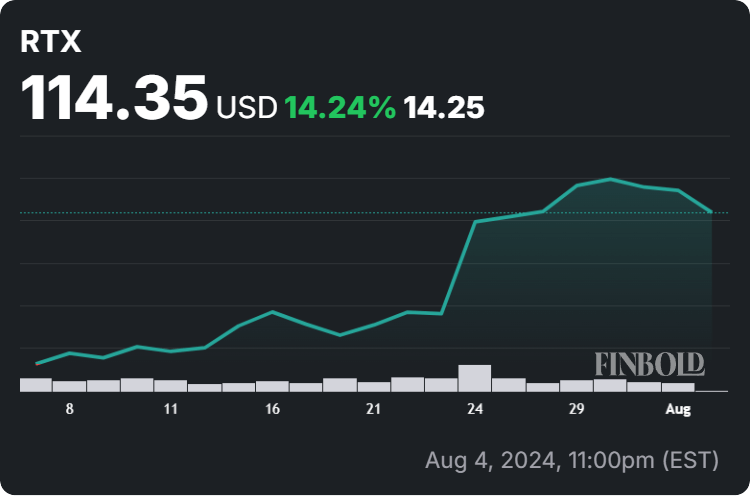 Raytheon stock price 30-day chart. Source: Finbold